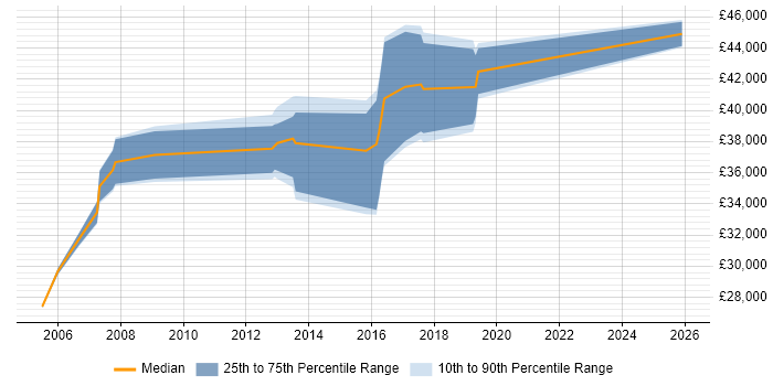 Salary distribution trend for Application Support Team Leader job vacancies in Bristol