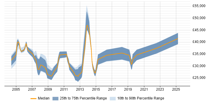 Salary distribution trend for Applications Consultant job vacancies in Bristol