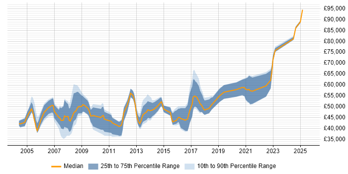 Salary distribution trend for Applications Manager job vacancies in Bristol Salary distribution trend for Applications Manager job vacancies in Bristol