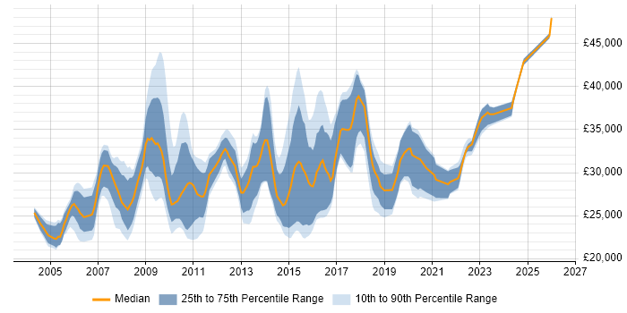 Salary distribution trend for Applications Support Analyst job vacancies in Bristol