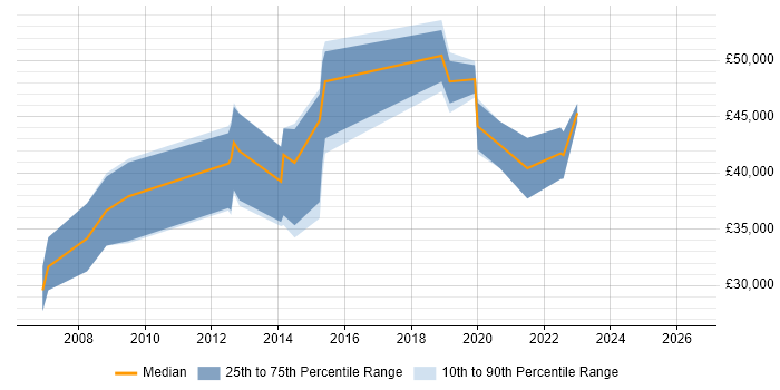 Salary distribution trend for jobs in Bristol citing ArcGIS