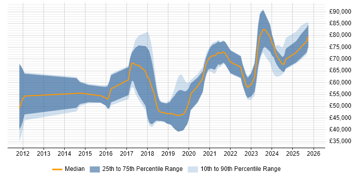 Salary distribution trend for jobs in Bristol citing ArchiMate