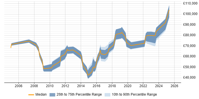 Salary distribution trend for jobs in Bristol citing Architecture Roadmap