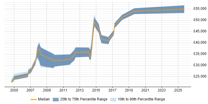 Salary distribution trend for jobs in Bristol citing arcserve