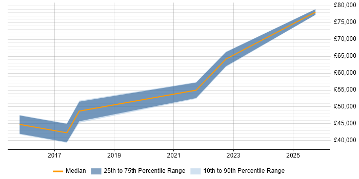 Salary distribution trend for jobs in Bristol citing Arduino