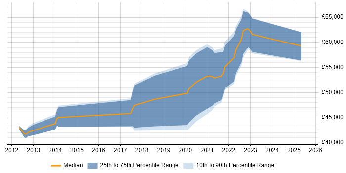 Salary distribution trend for jobs in Bristol citing ARM Cortex