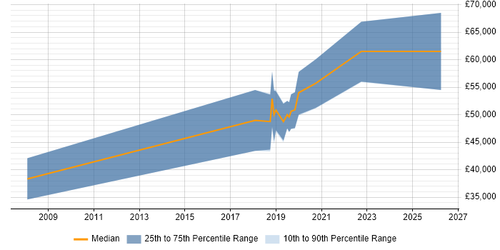 Salary distribution trend for Artificial Intelligence Engineer job vacancies in Bristol