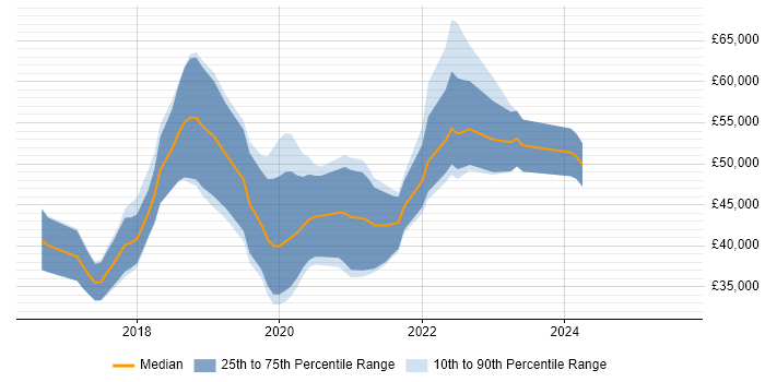 Salary distribution trend for jobs in Bristol citing ASP.NET Core Salary distribution trend for jobs in Bristol citing ASP.NET Core
