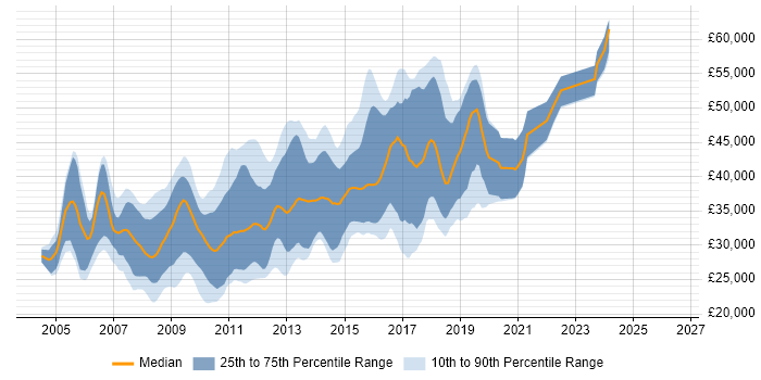 Salary distribution trend for ASP.NET Developer job vacancies in Bristol