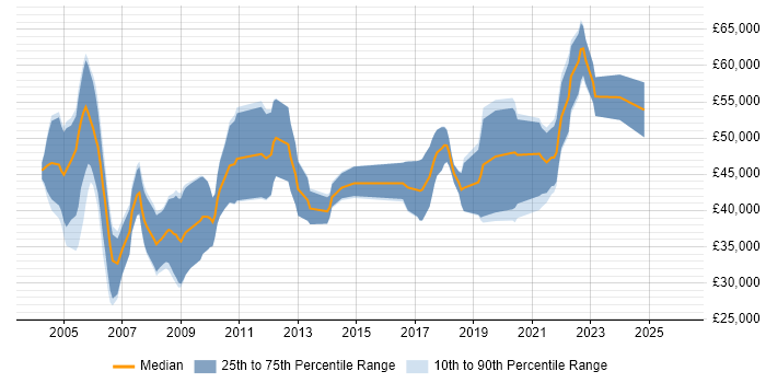 Salary distribution trend for jobs in Bristol citing Assembly Language