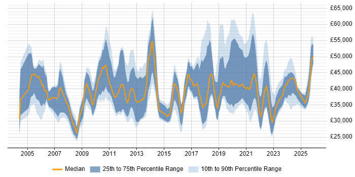 Salary distribution trend for jobs in Bristol citing Asset Management