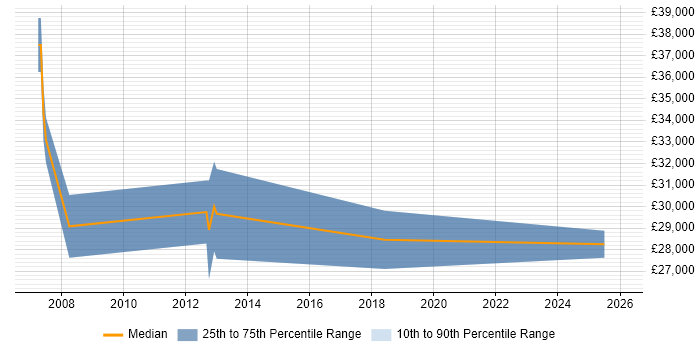 Salary distribution trend for Assistant Project Manager job vacancies in Bristol