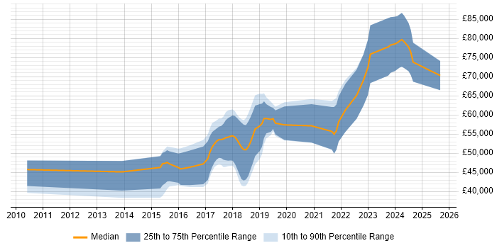 Salary distribution trend for jobs in Bristol citing Atlassian Bamboo