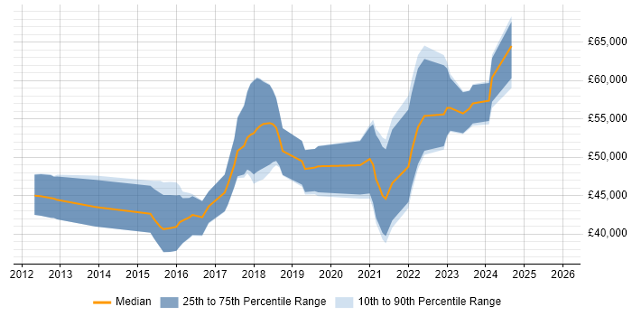 Salary distribution trend for jobs in Bristol citing Atlassian