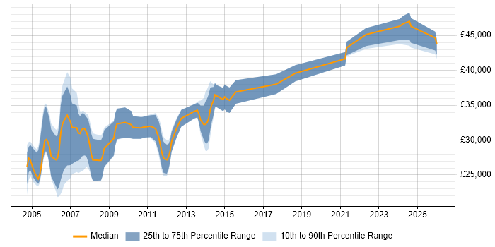 Salary distribution trend for Author job vacancies in Bristol
