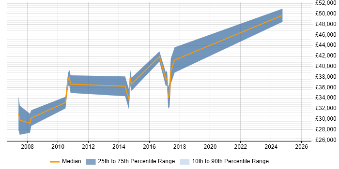 Salary distribution trend for jobs in Bristol citing Autodesk Inventor