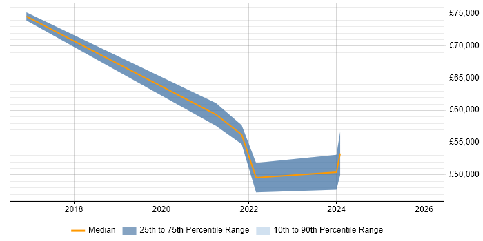 Salary distribution trend for jobs in Bristol citing Automation Anywhere