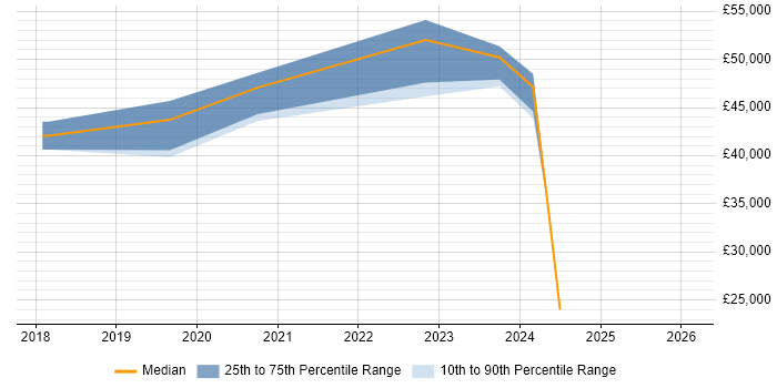 Salary distribution trend for Automation Developer job vacancies in Bristol