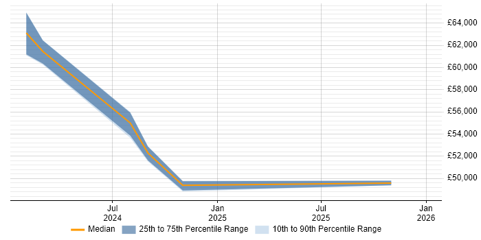 Salary distribution trend for Automation Specialist job vacancies in Bristol