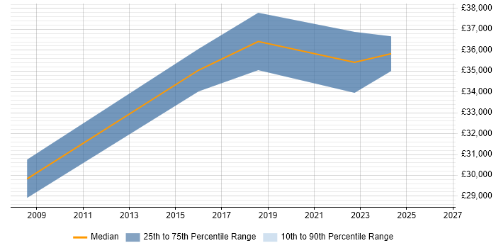 Salary distribution trend for Applications Support job vacancies in Avonmouth