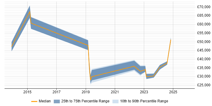 Salary distribution trend for jobs in Avonmouth citing Customer Service