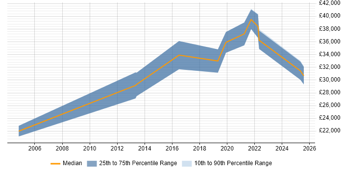 Salary distribution trend for jobs in Avonmouth citing Degree