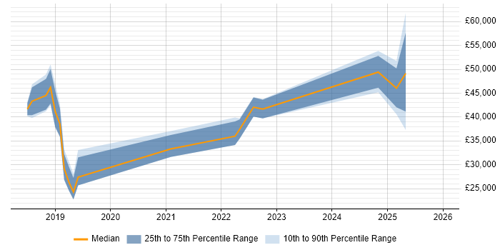 Salary distribution trend for jobs in Avonmouth citing ERP