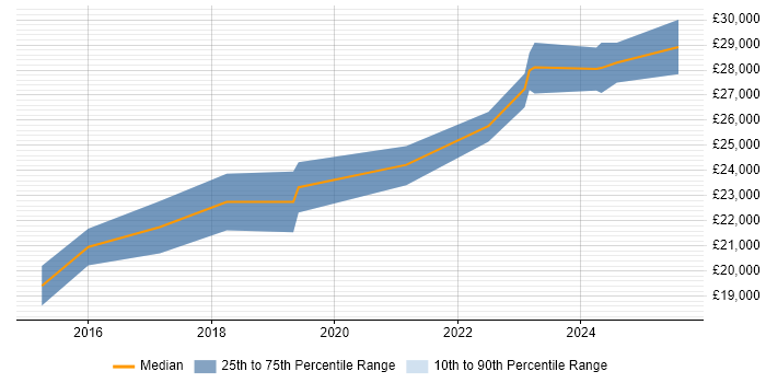 Salary distribution trend for IT Support job vacancies in Avonmouth