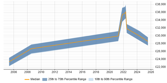 Salary distribution trend for jobs in Avonmouth citing Microsoft Exchange