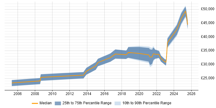 Salary distribution trend for jobs in Avonmouth citing Microsoft