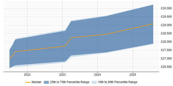Salary distribution trend for jobs in Avonmouth citing Mobile Device Management