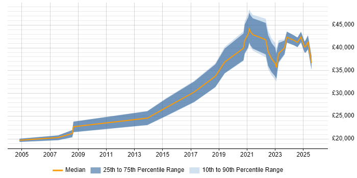 Salary distribution trend for jobs in Avonmouth citing Social Skills