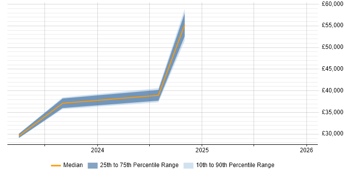 Salary distribution trend for jobs in Avonmouth citing WhatsApp