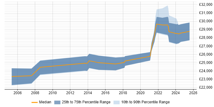 Salary distribution trend for jobs in Avonmouth citing Windows