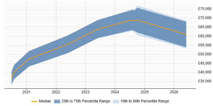 Salary distribution trend for jobs in Bristol citing AWS CDK