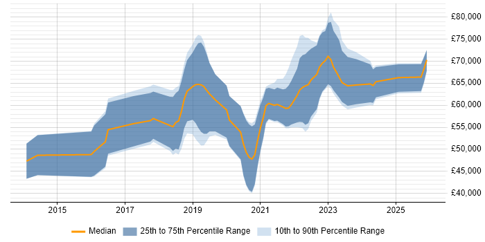 Salary distribution trend for jobs in Bristol citing AWS CloudFormation