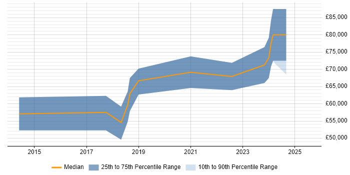 Salary distribution trend for AWS Consultant job vacancies in Bristol