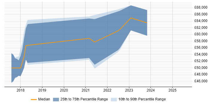Salary distribution trend for AWS Data Engineer job vacancies in Bristol Salary distribution trend for AWS Data Engineer job vacancies in Bristol
