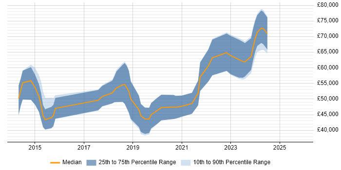 Salary distribution trend for AWS Developer job vacancies in Bristol