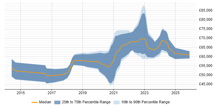 Salary distribution trend for AWS DevOps Engineer job vacancies in Bristol