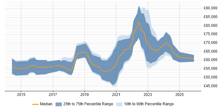 Salary distribution trend for AWS DevOps job vacancies in Bristol