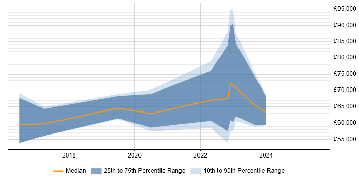 Salary distribution trend for AWS Platform Engineer job vacancies in Bristol Salary distribution trend for AWS Platform Engineer job vacancies in Bristol