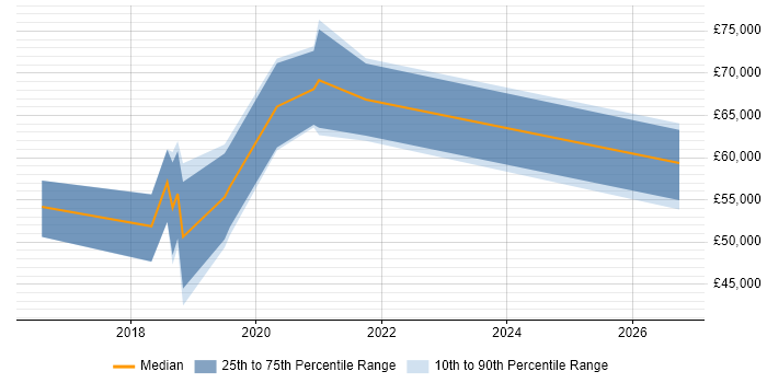 Salary distribution trend for Azure Consultant job vacancies in Bristol