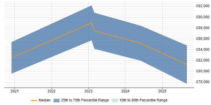 Salary distribution trend for Azure Data Architect job vacancies in Bristol