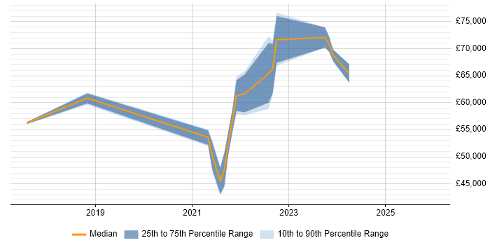Salary distribution trend for Azure Data Engineer job vacancies in Bristol