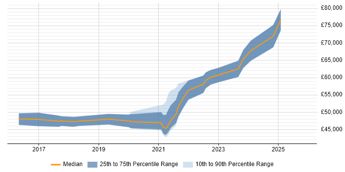 Salary distribution trend for Azure Infrastructure Engineer job vacancies in Bristol
