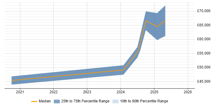 Salary distribution trend for jobs in Bristol citing Azure Pipelines