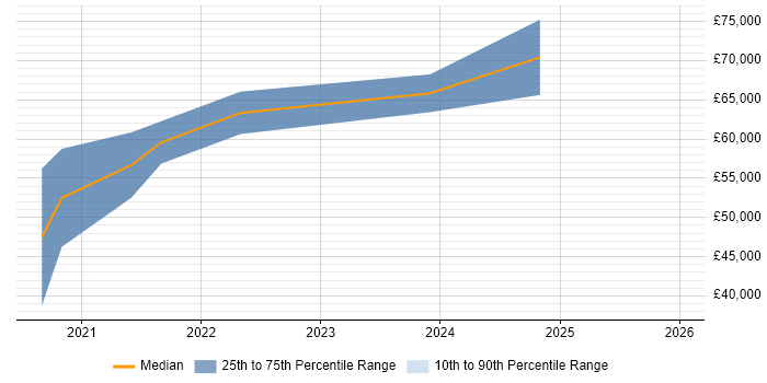Salary distribution trend for Azure Platform Engineer job vacancies in Bristol