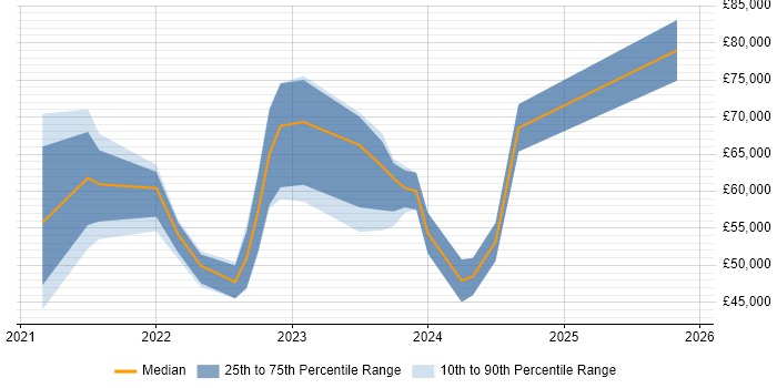 Salary distribution trend for jobs in Bristol citing Azure Sentinel