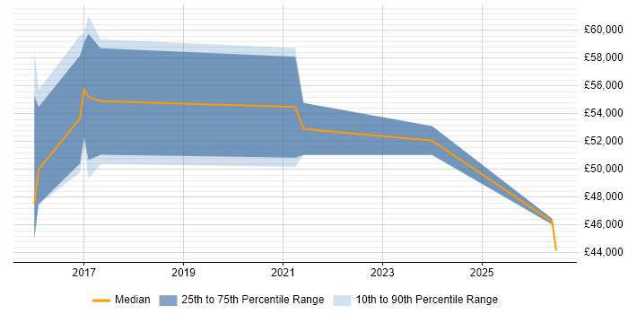 Salary distribution trend for Azure Specialist job vacancies in Bristol